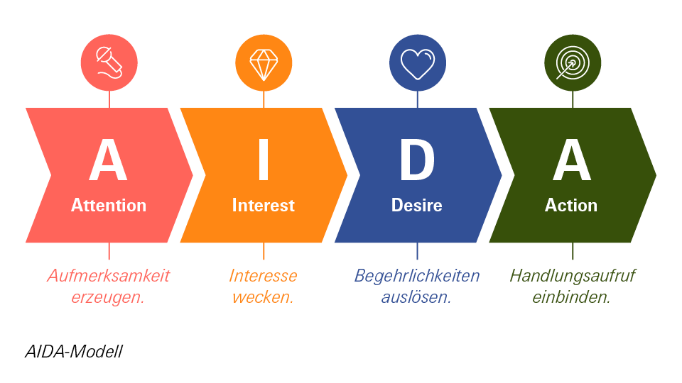 Eine Grafik zeigt das AIDA-Modell, bestehend aus den Phasen „Attention“, „Interest“, „Desire“ und „Action“.