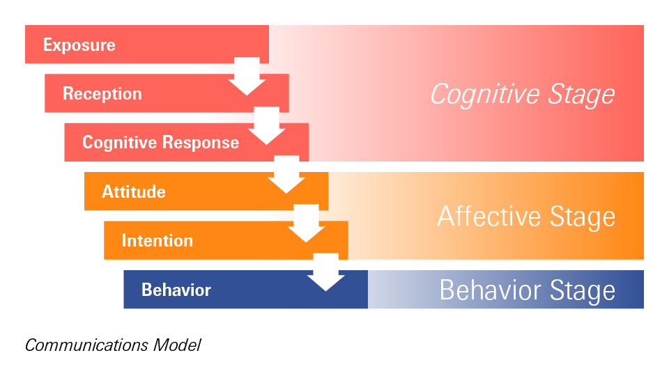 Eine Grafik zeigt das Communications Model, in dem die drei Phasen „Cognitive Stage“,  „Affective Stage“ und „Behavior Stage“ erklärt werden.