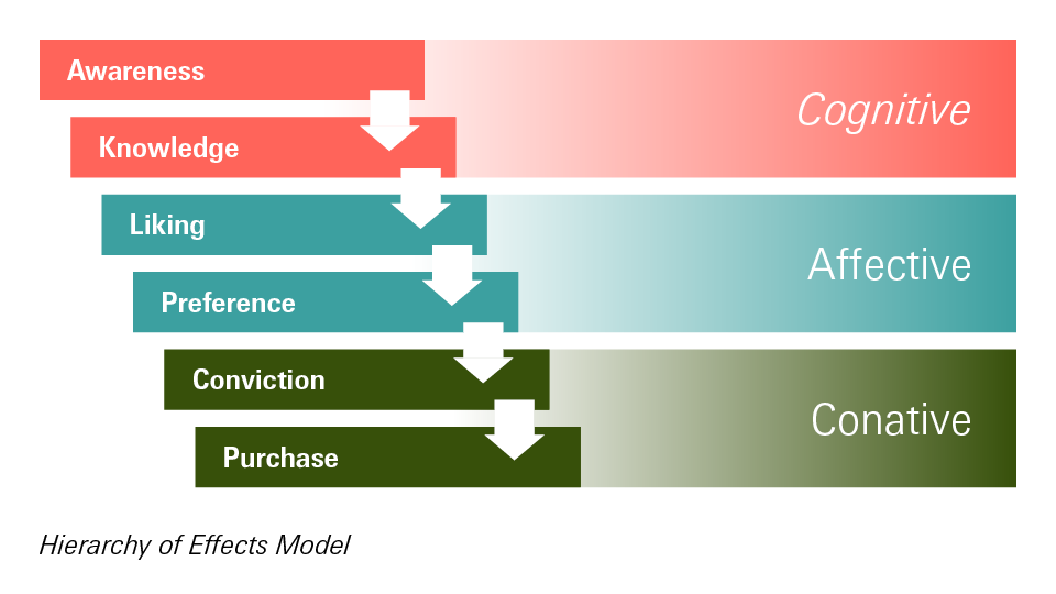 Eine Grafik zeigt das Hierarchy of Effects Model, das die zum Kauf führenden Effekte in die Klassen „Cognitive“, „Affective“ und „Conative“ unterteilt.