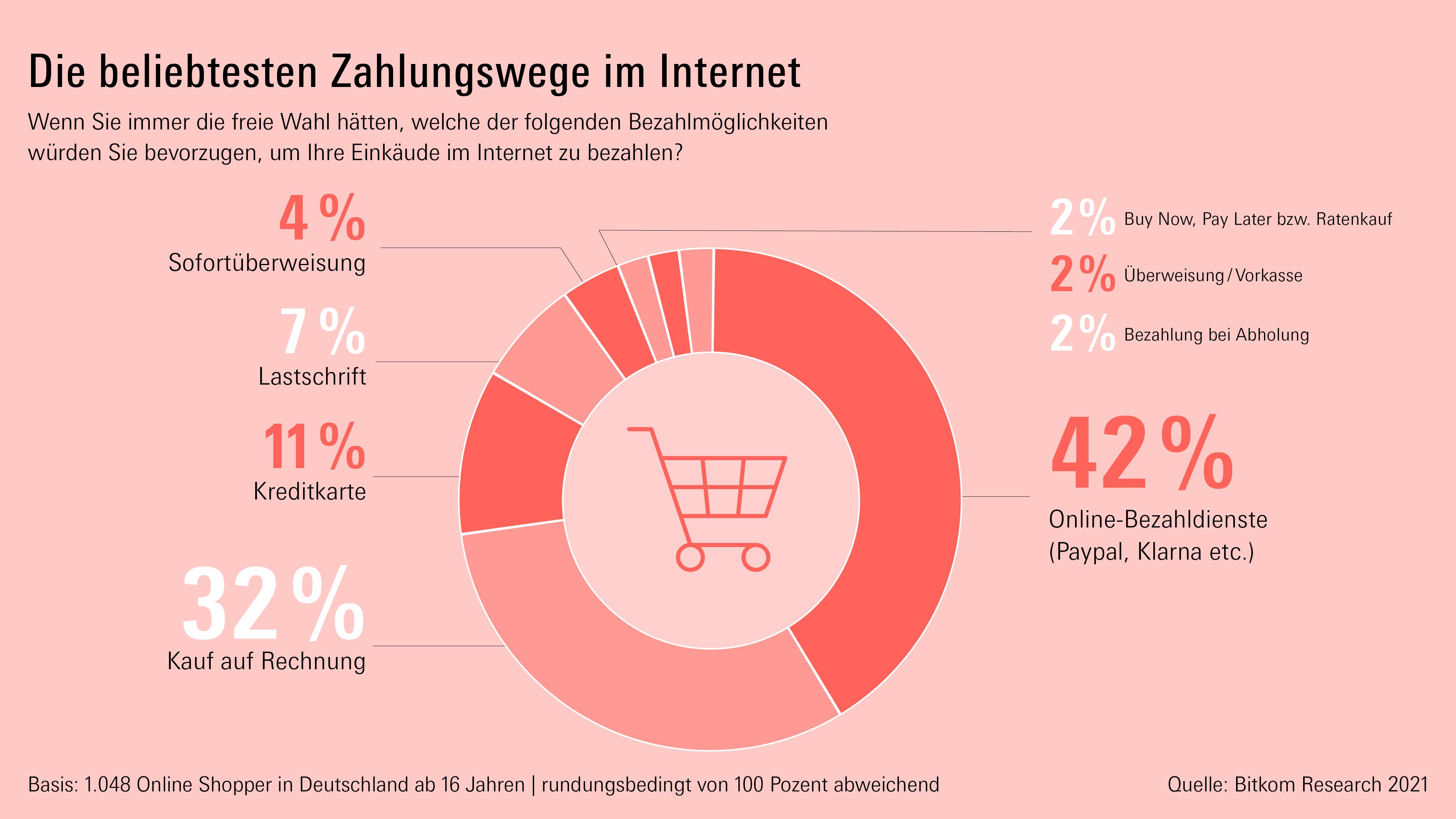 Grafik Zahlungswege im Internet