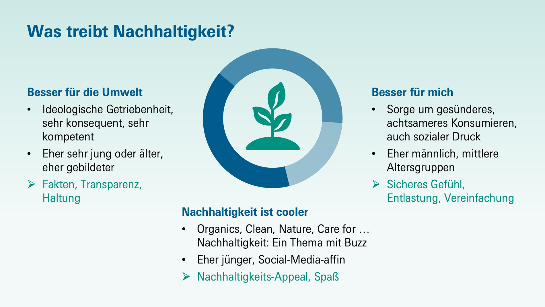 Grafik zum Thema "Was treibt Nachhaltigkeit?"