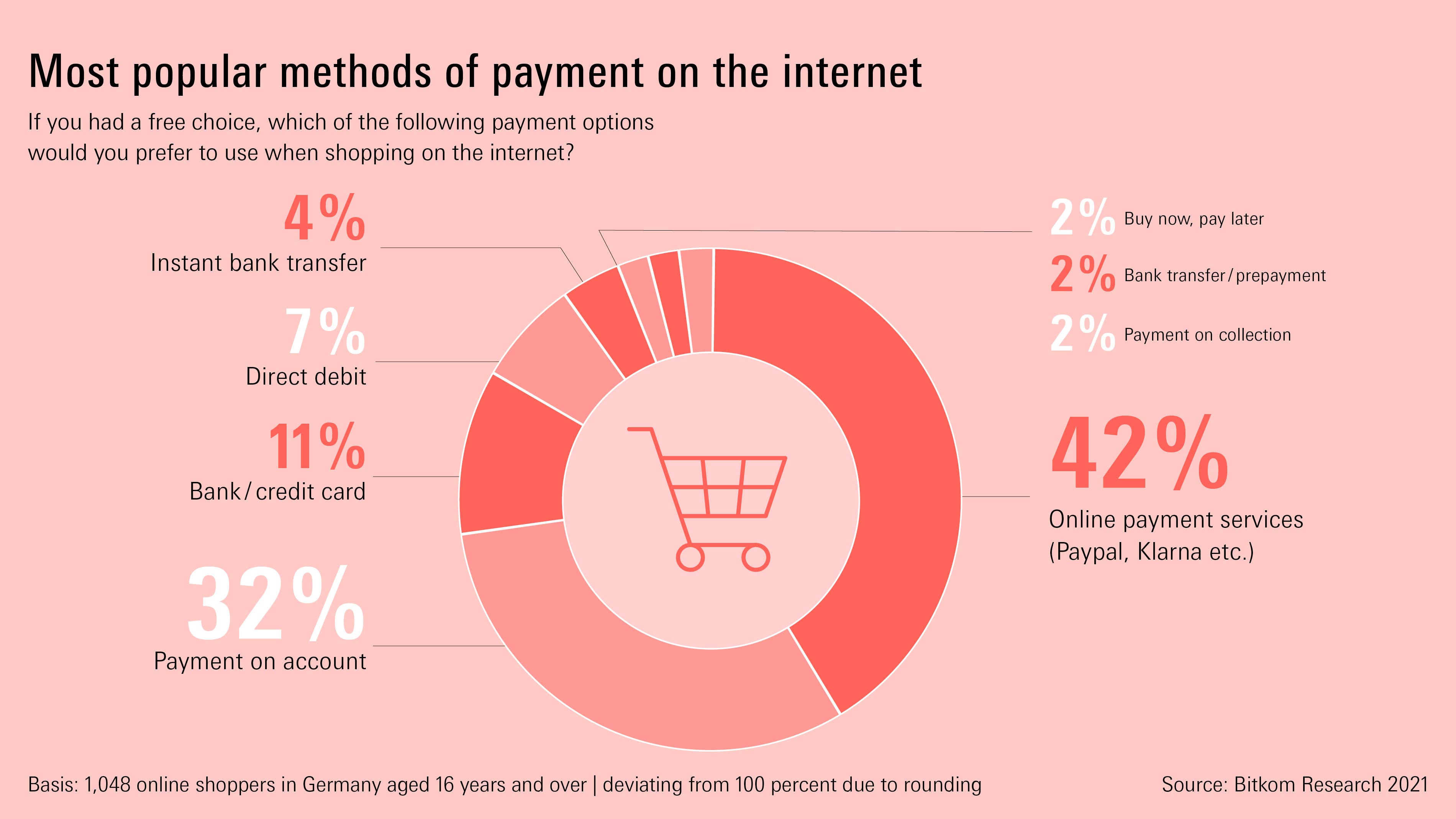 Most popular methods of payment on the internet