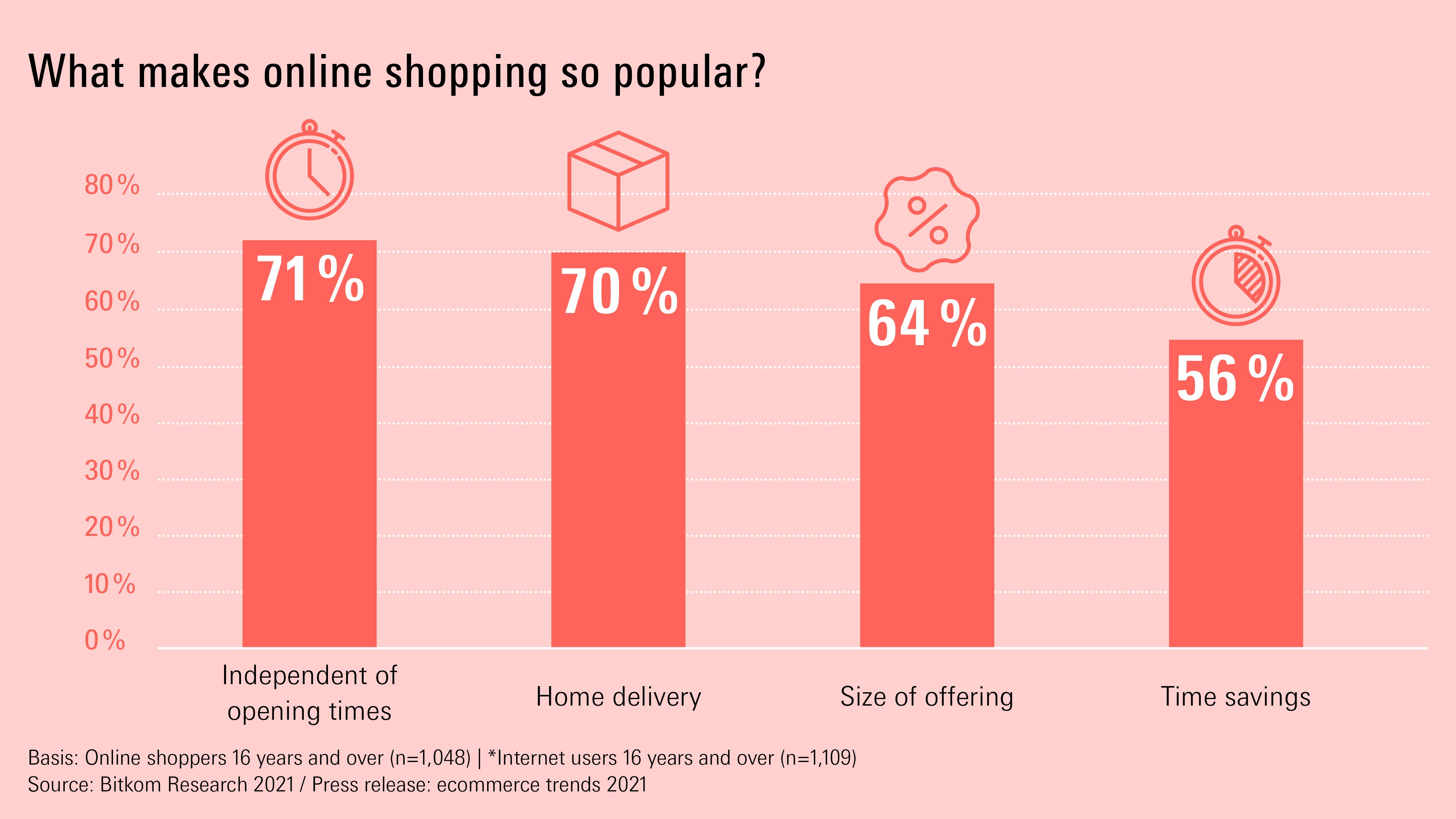 Graphic: What makes online shopping so popular?