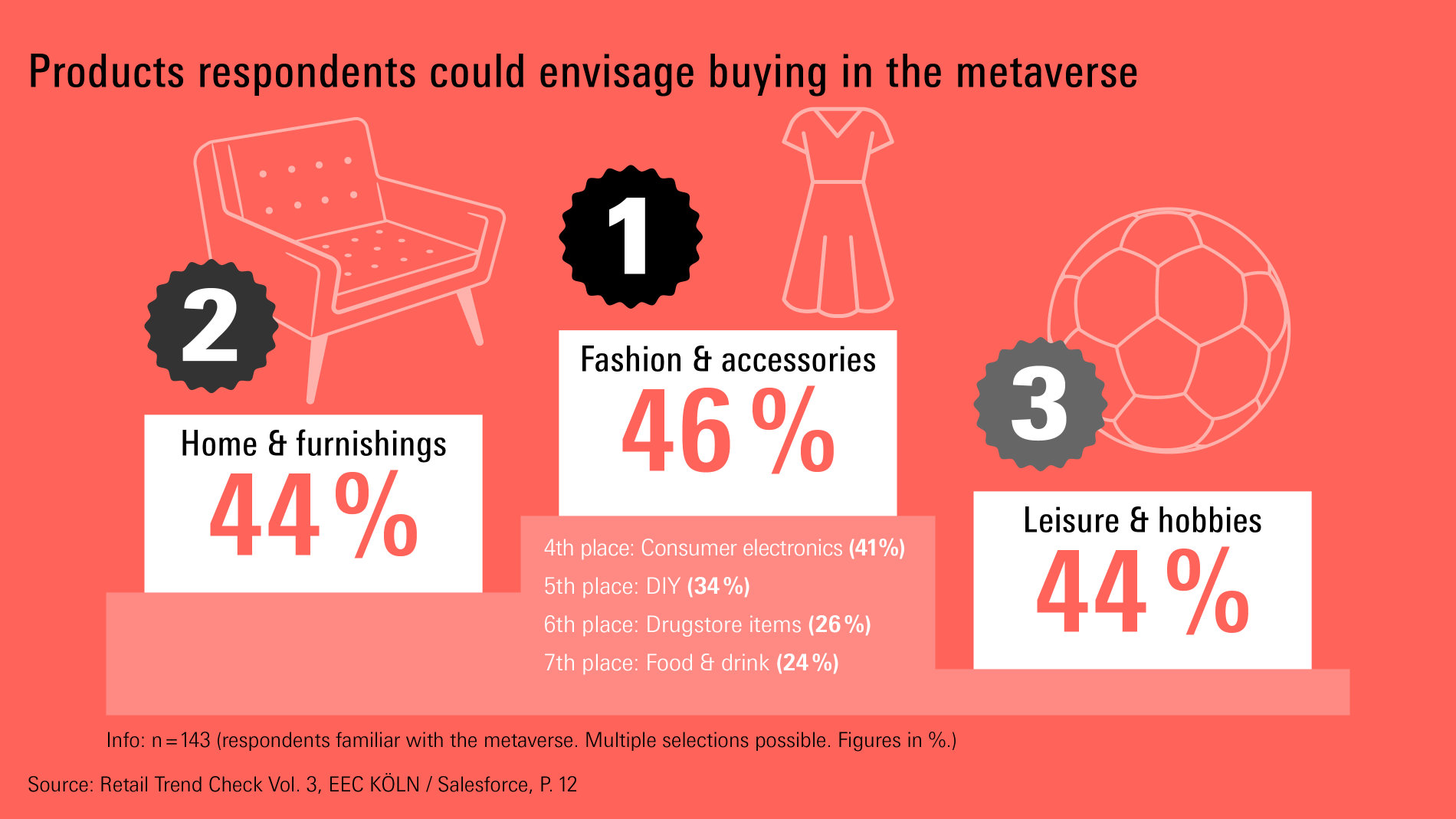 Grafic: Products respondents could envisage buying in the metaverse
