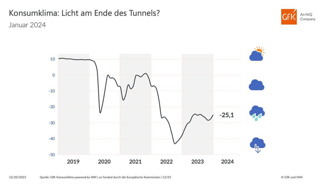 Grafik: Konsumklima - Licht am Ende des Tunnels?