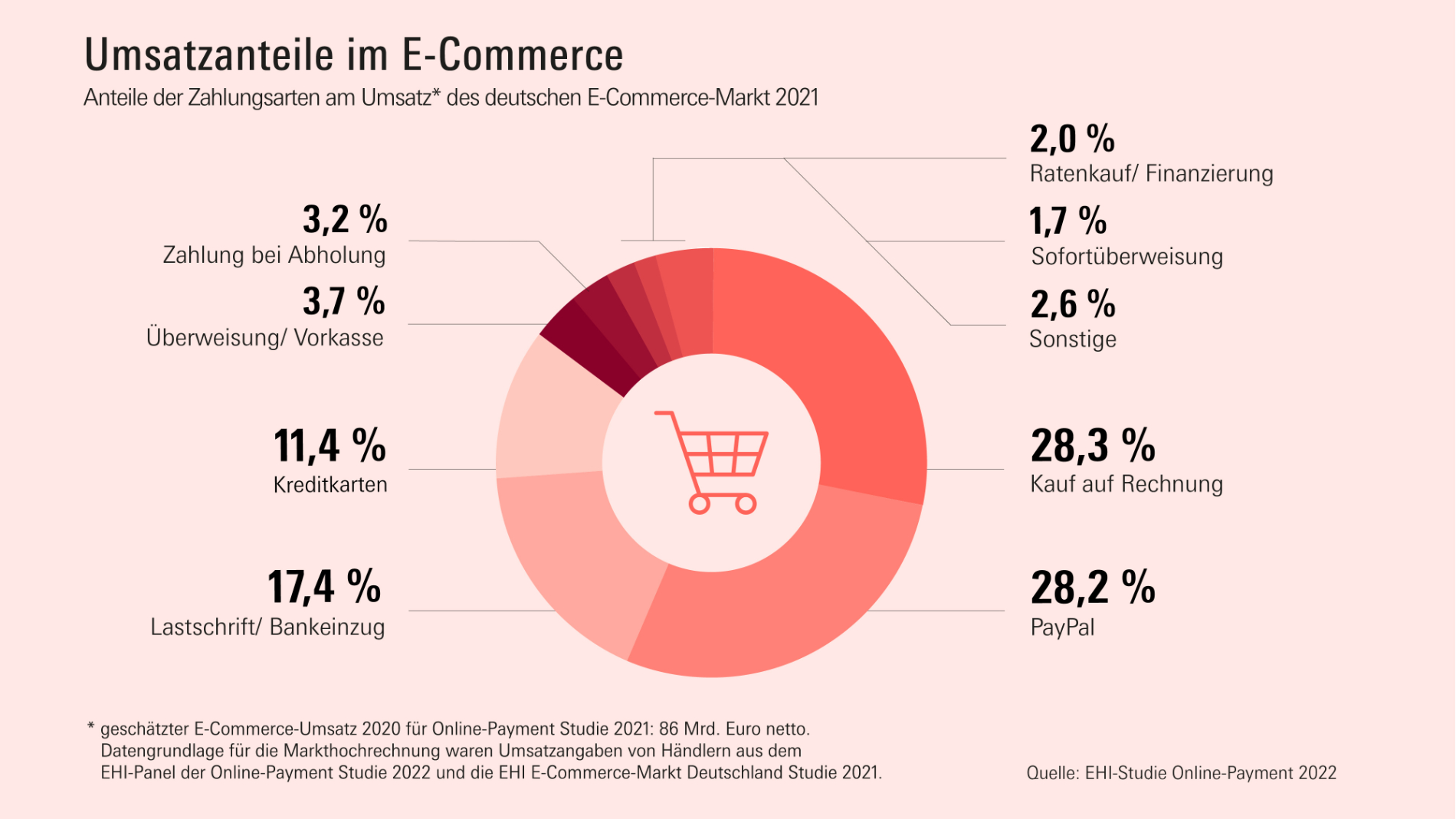 Umsatzanteile im E-Commerce