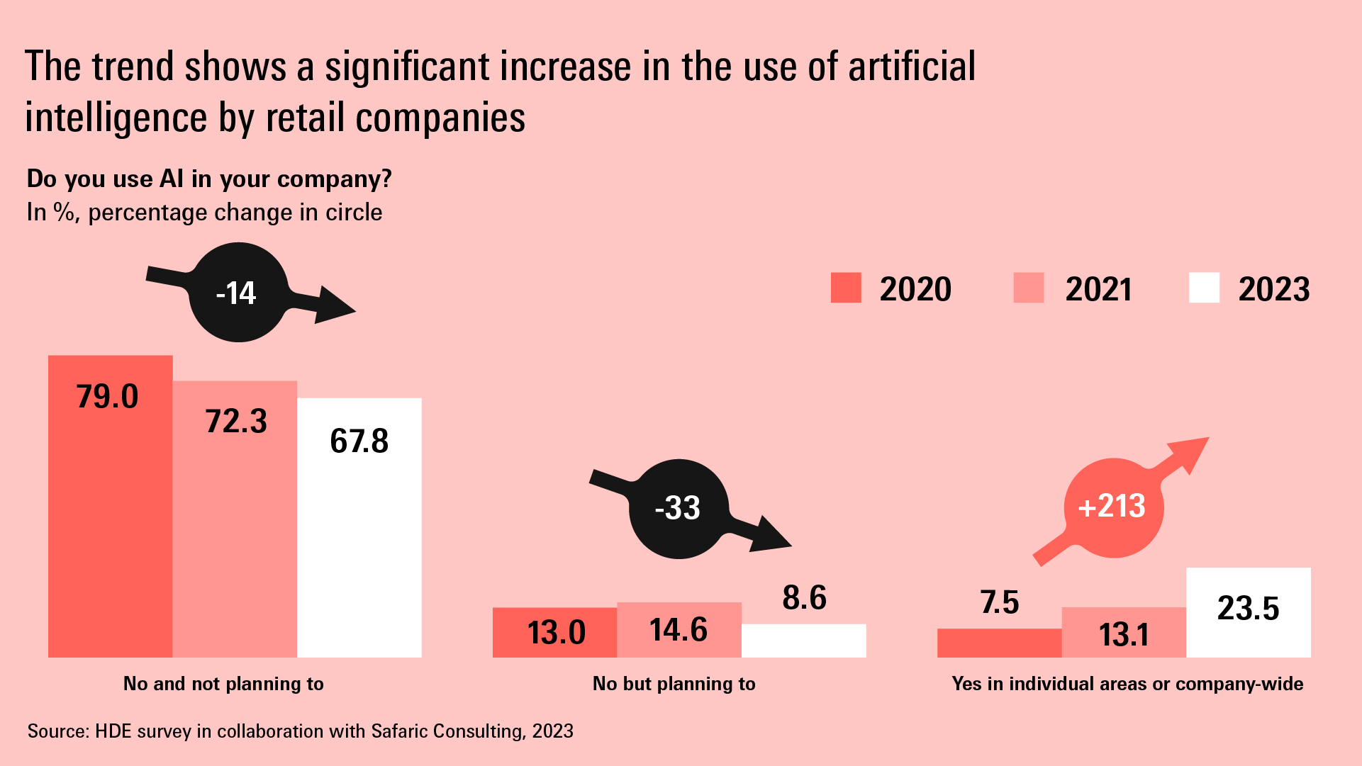 Graphic: Development of the use of artificial intelligence in retail companies