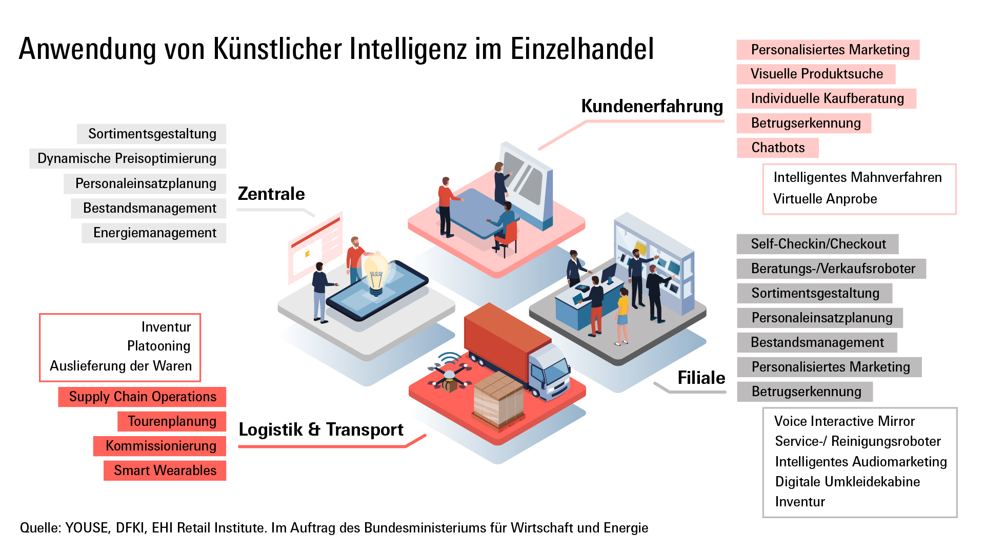 Grafik: Anwendung von künstlicher Intelligenz im Einzelhandel