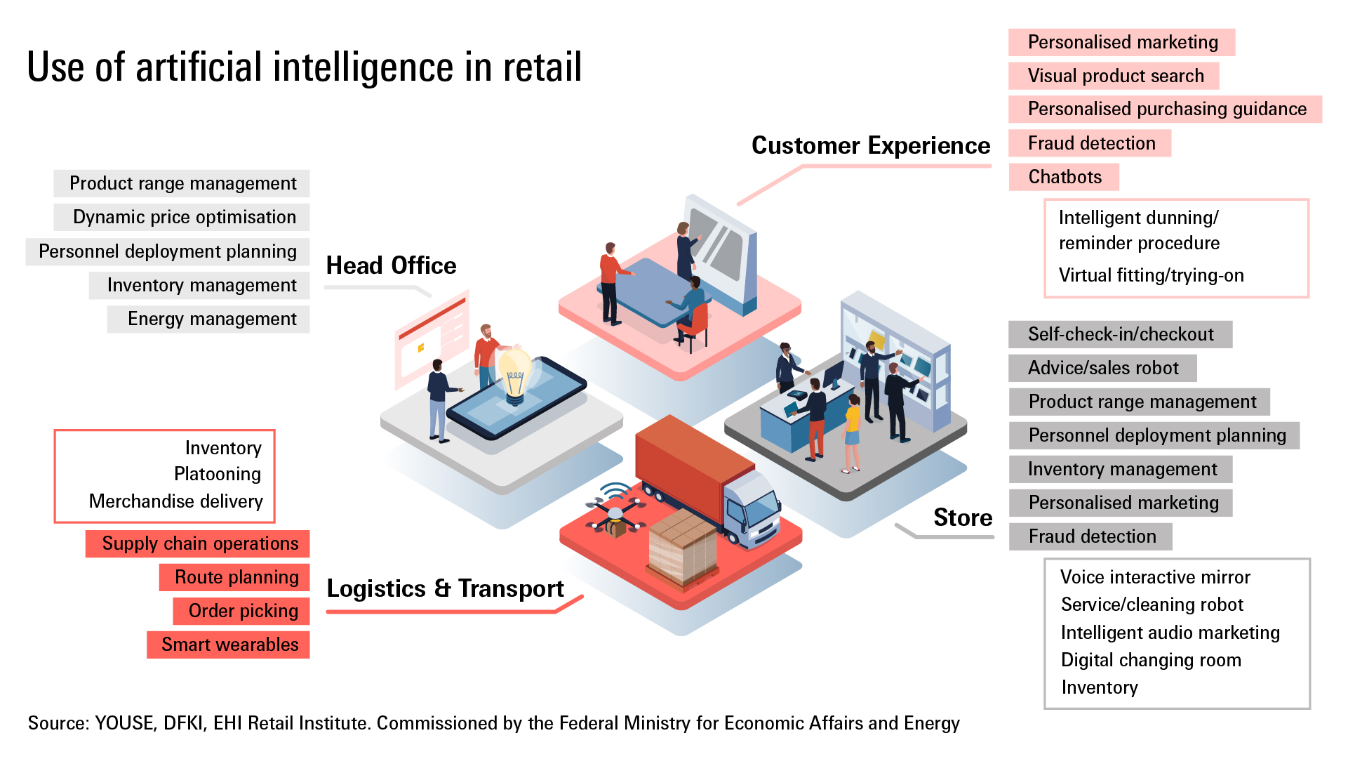 Graphic: The use of artificial intelligence in the retail sector