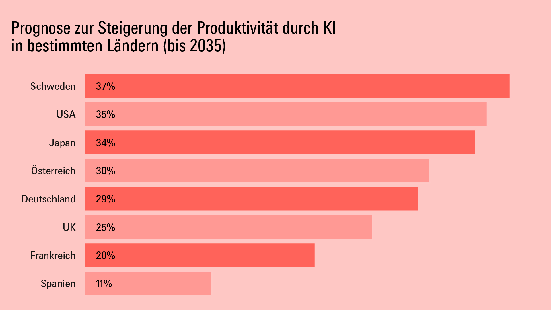 Grafik: Prognose zur Steigerung der Produktivität durch KI in bestimmten Ländern (bis 2035)