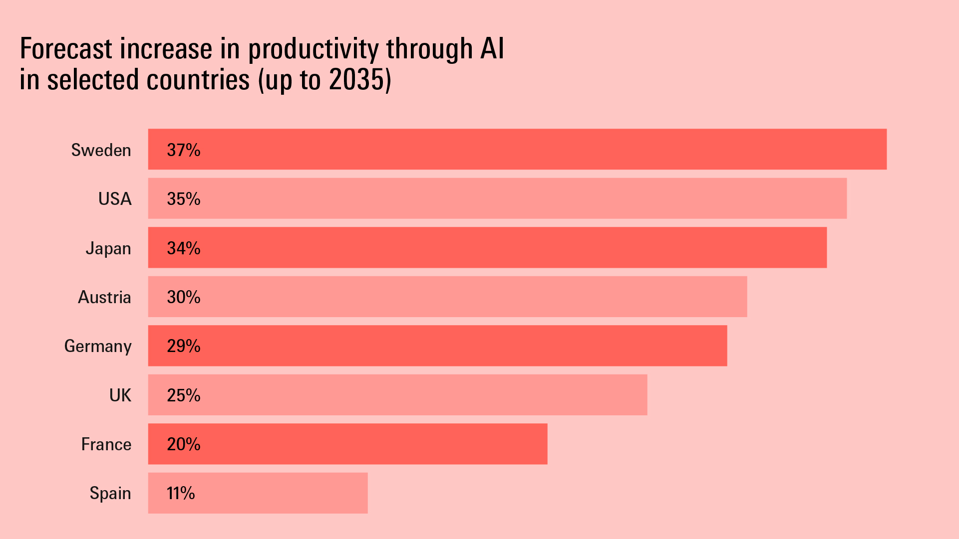 Graph: Forecast for the increase in productivity through AI in certain countries (until 2035)