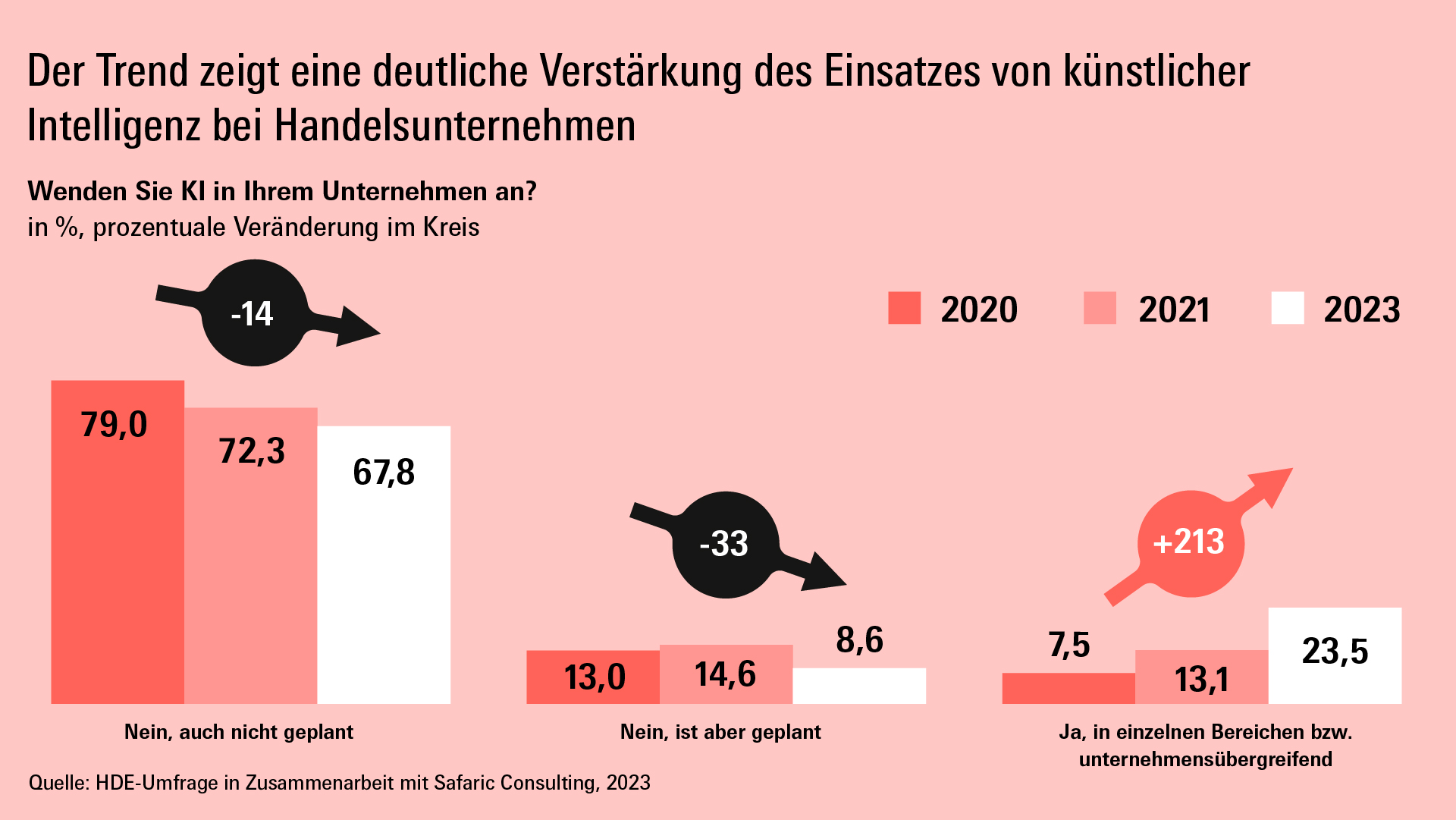 Grafik: Entwicklung des Einsatzes von künstlicher Intelligenz bei Handelsunternehmen