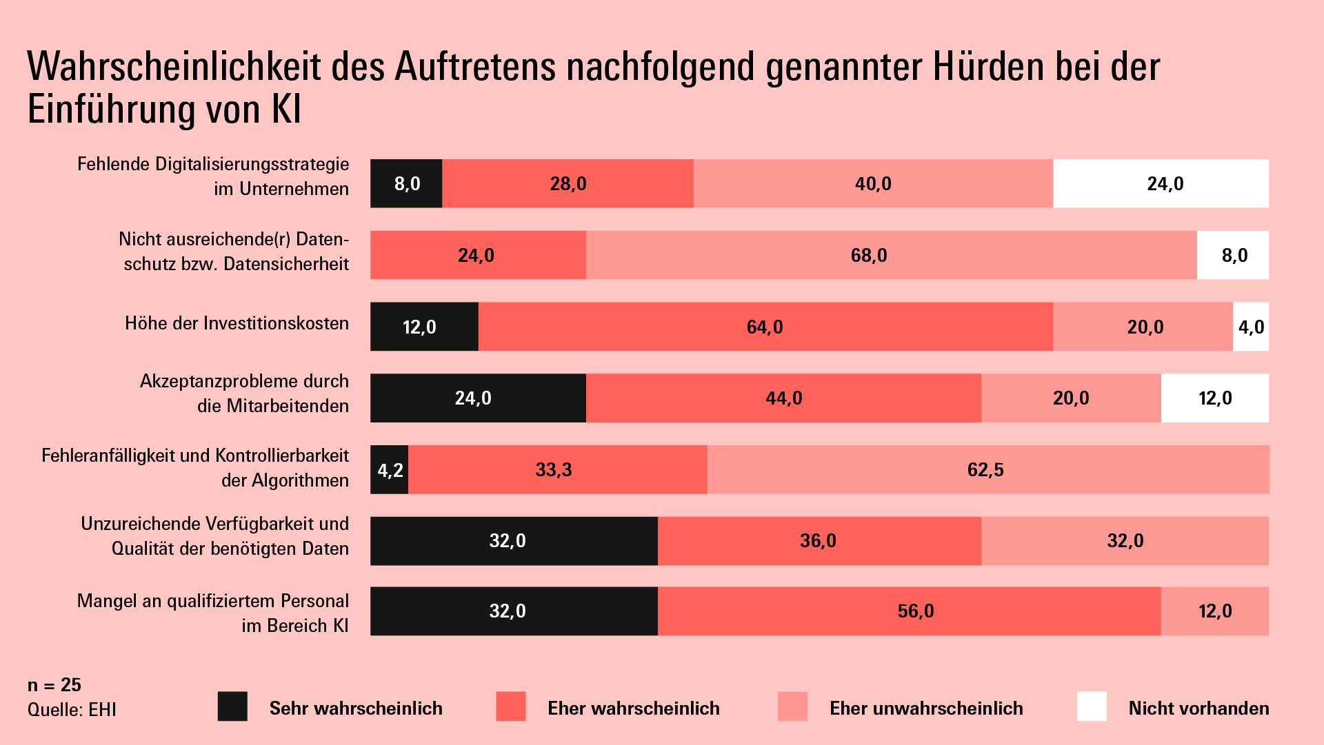 Grafik: Wahrscheinlichkeit des Auftretens nachfolgend genannter Hürden bei der Einführung von KI