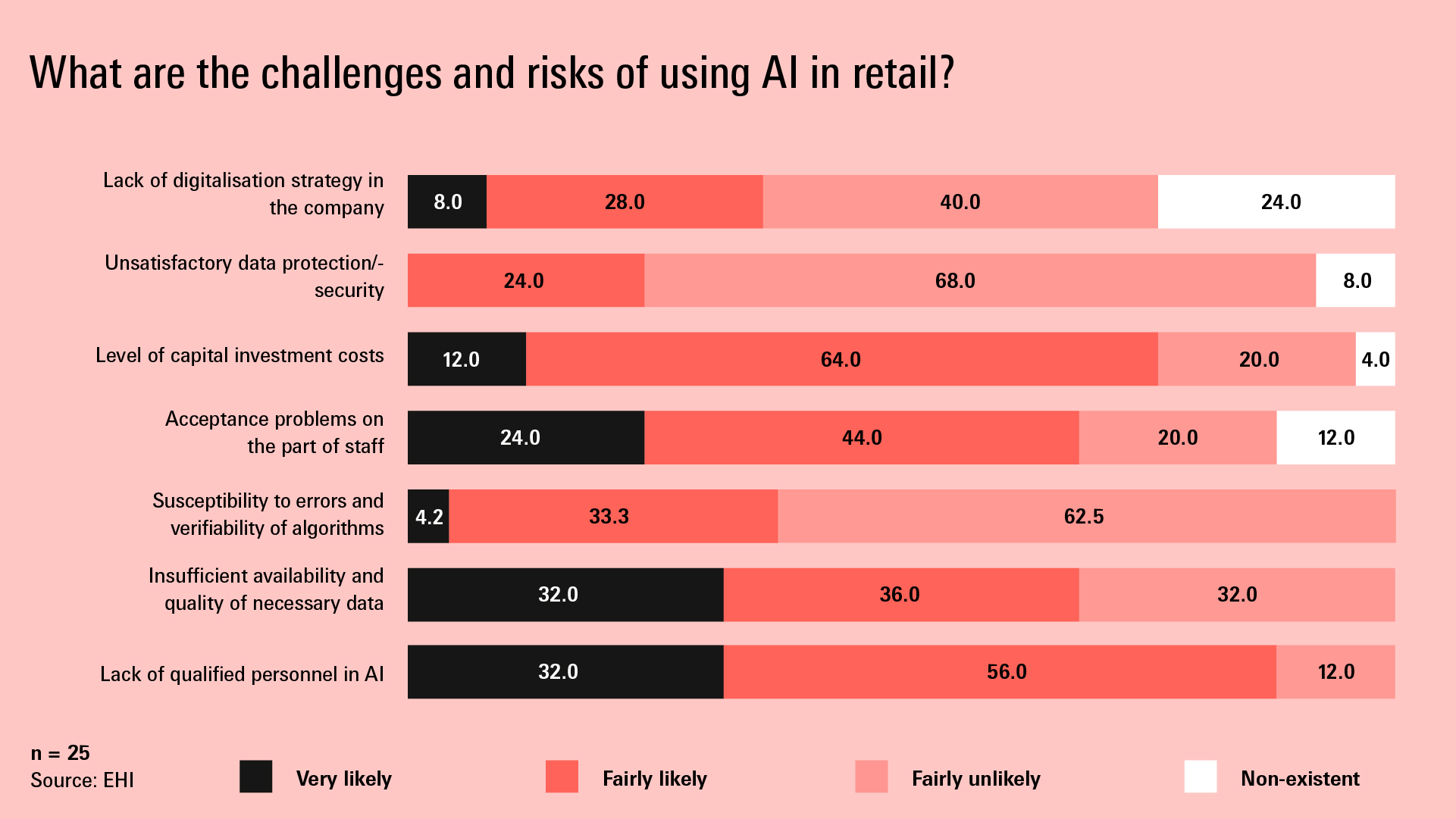 Graph: Probability of encountering the following challenges in the introduction of AI