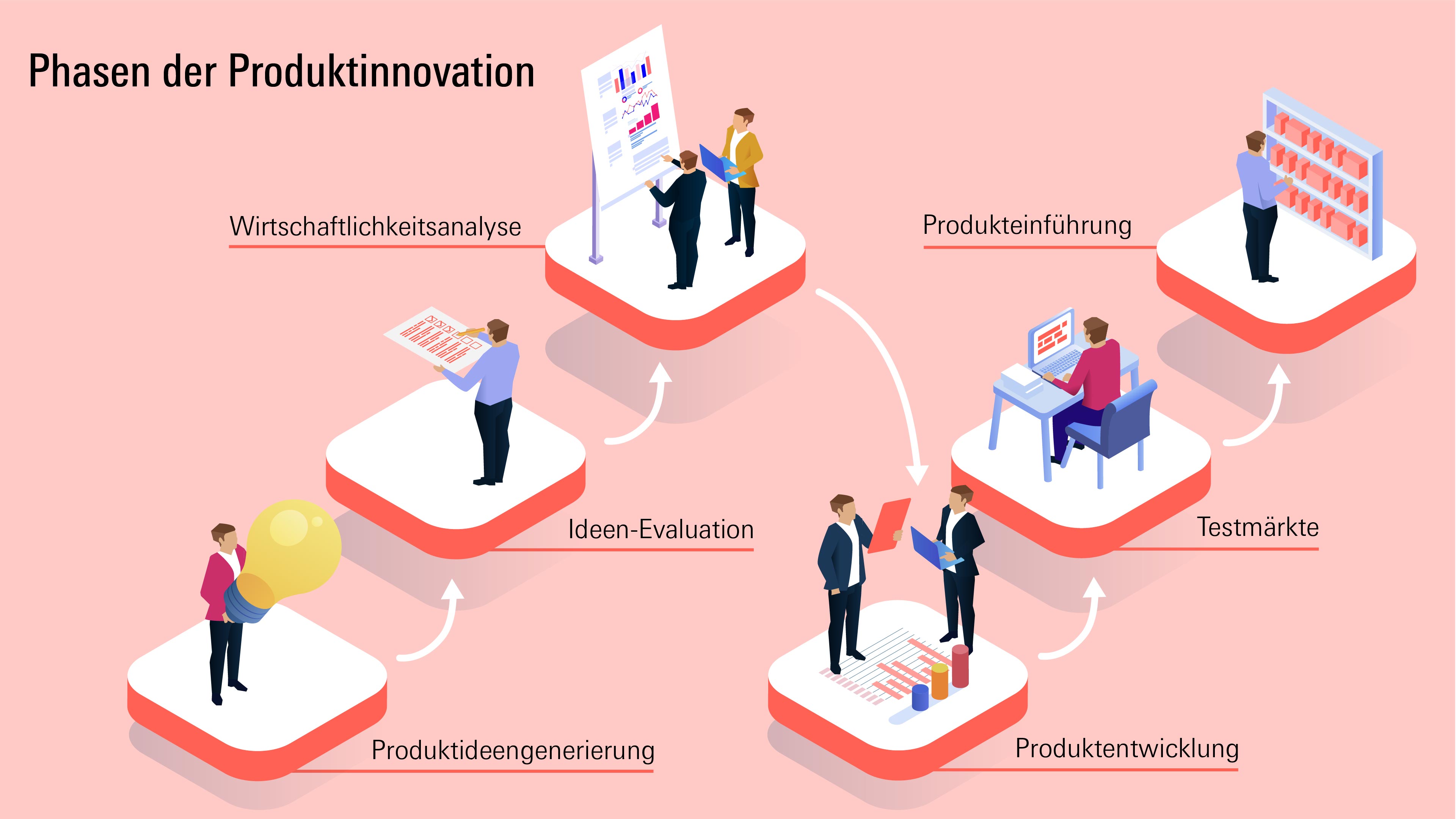 Grafik Phasen der Produktinnovation