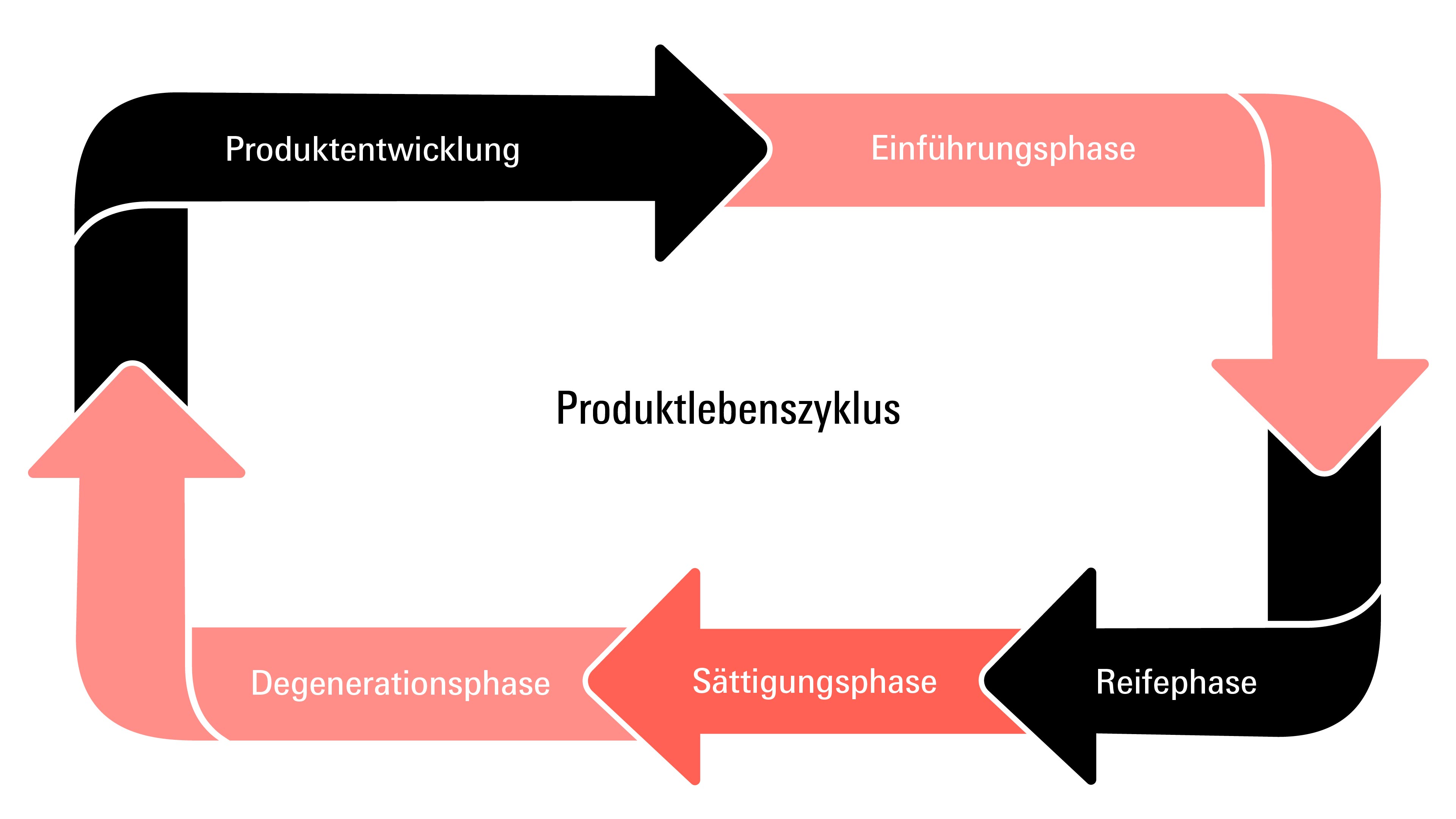 Grafik Produktlebenszyklus