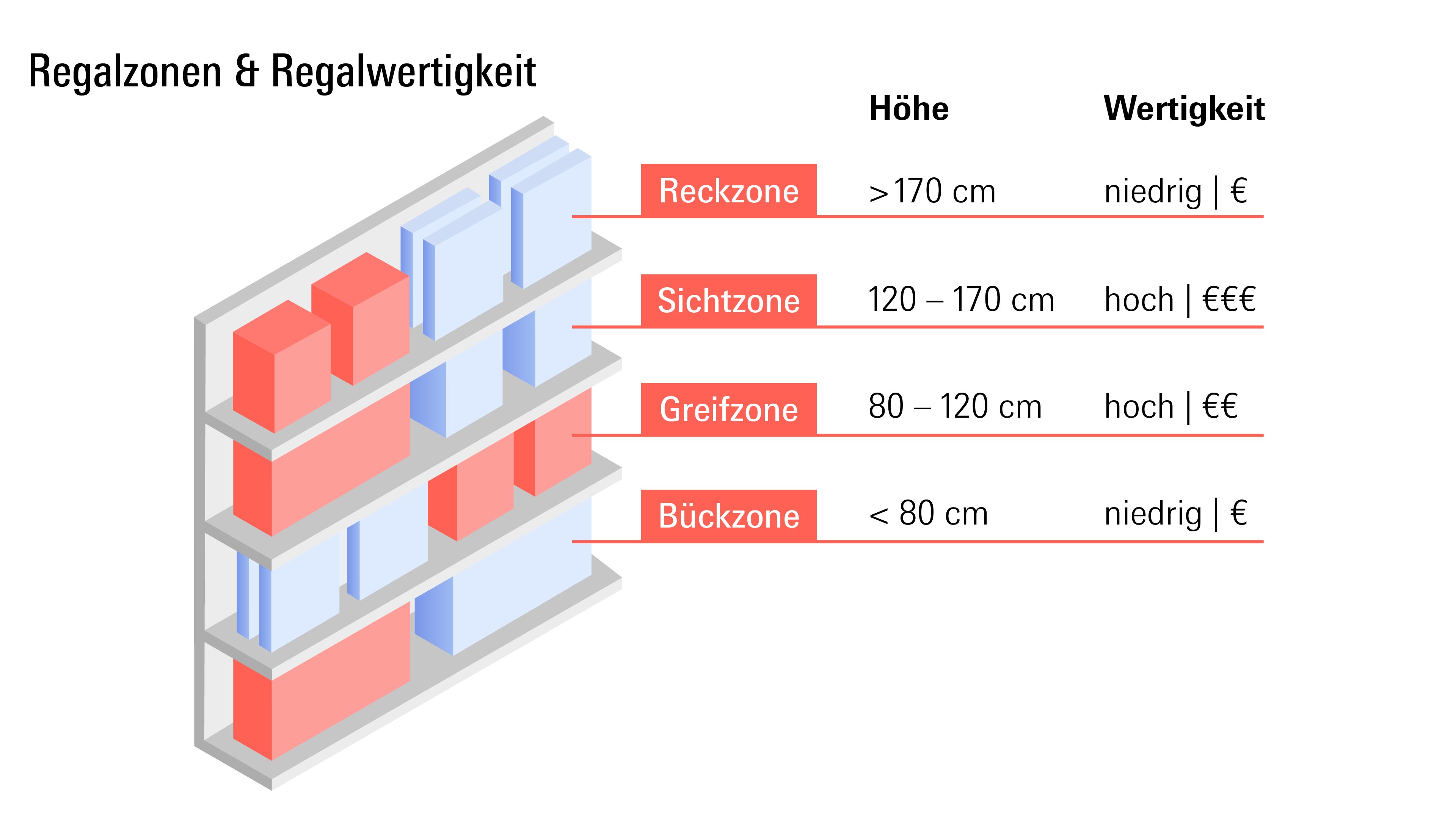 Grafik Sortiment