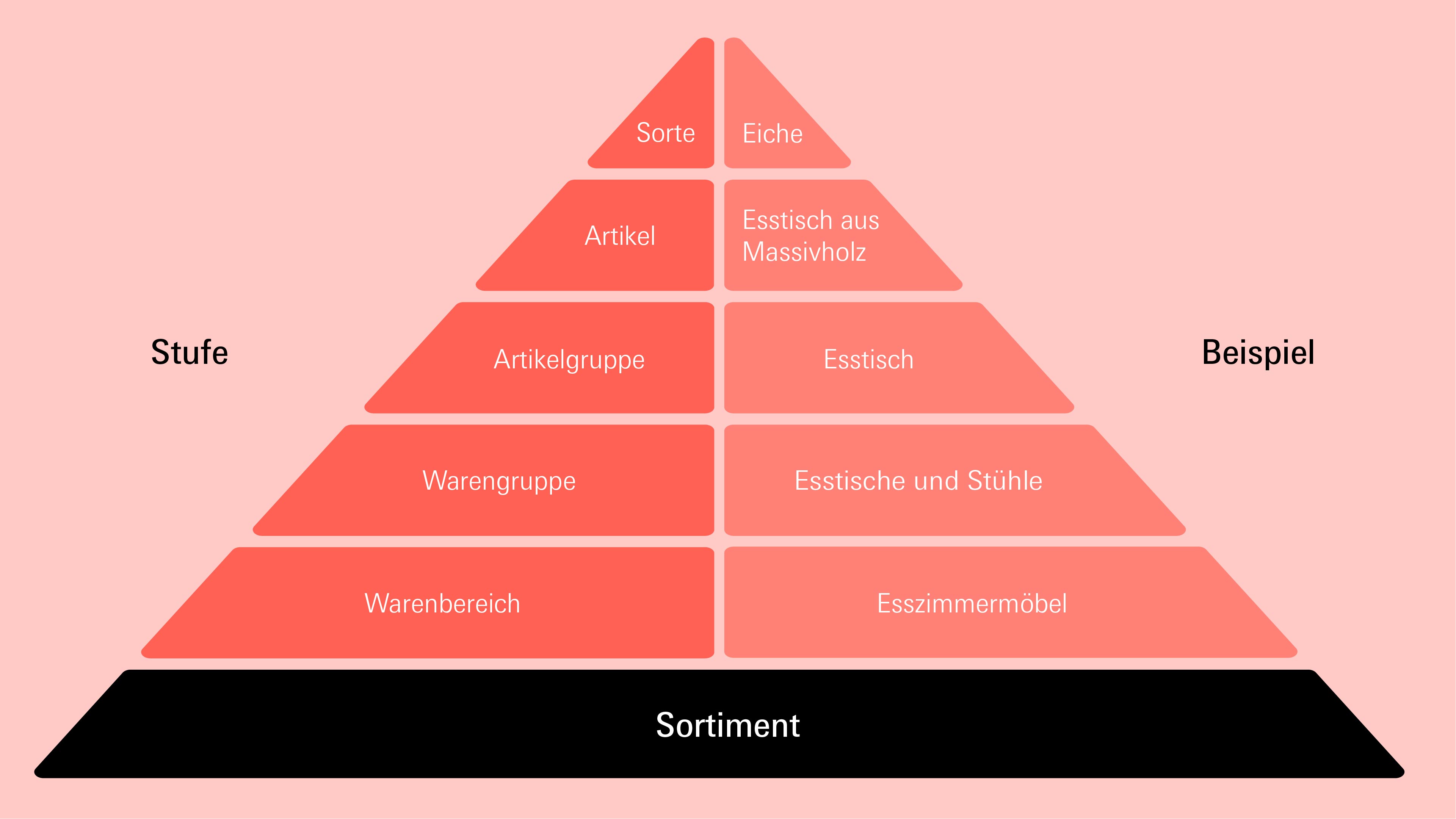 Grafik Sortimentspyramide