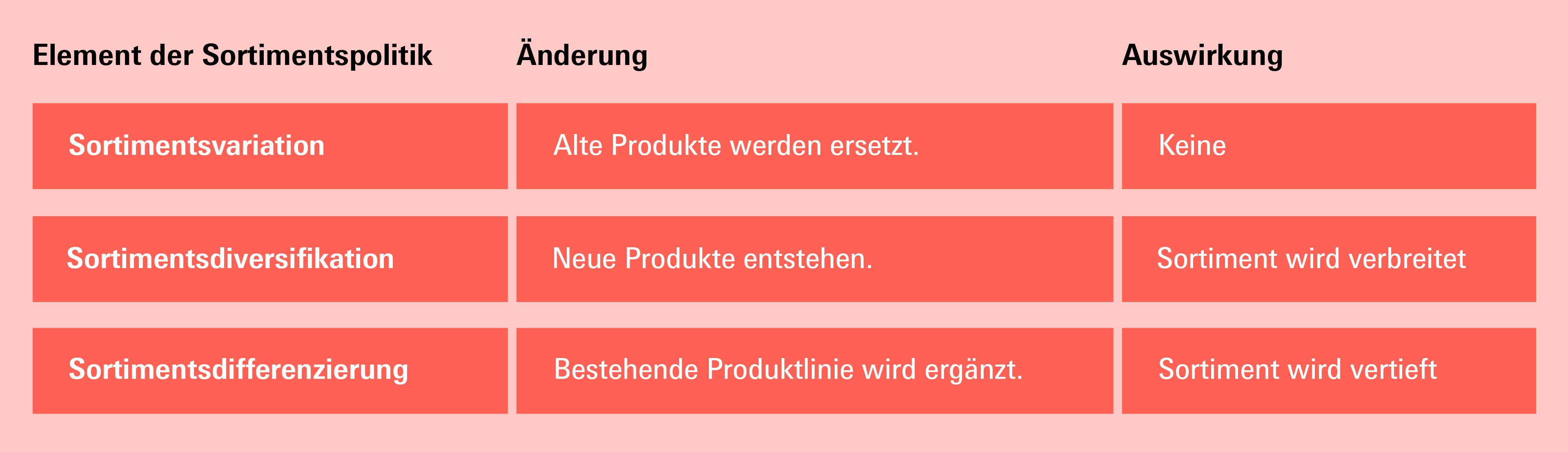 Grafik Sortiments