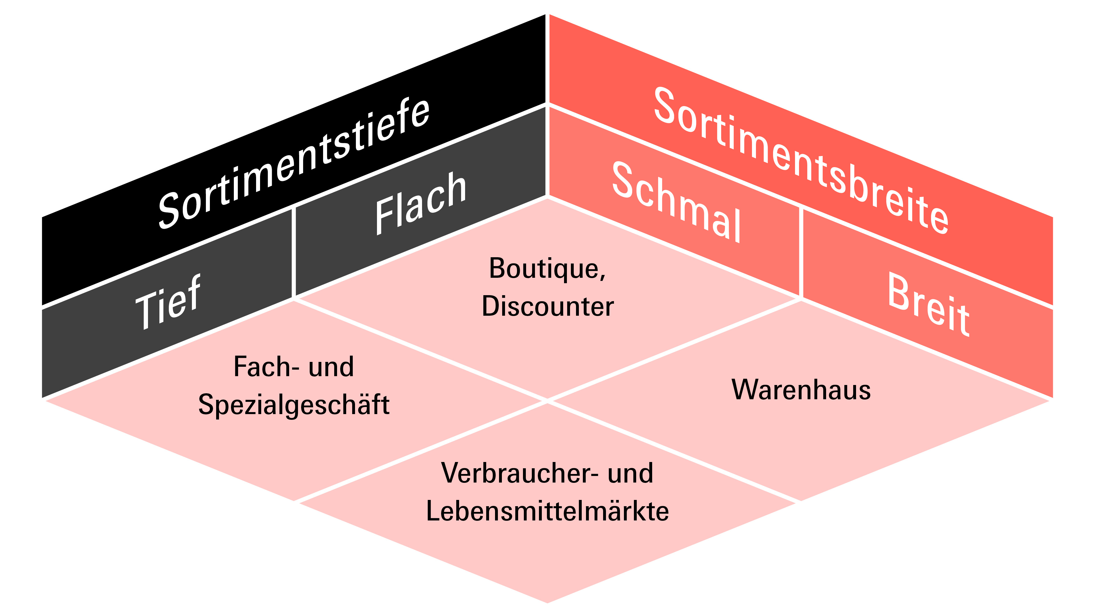 Grafik zu Sortimentstiefe und Sortimentsbreite