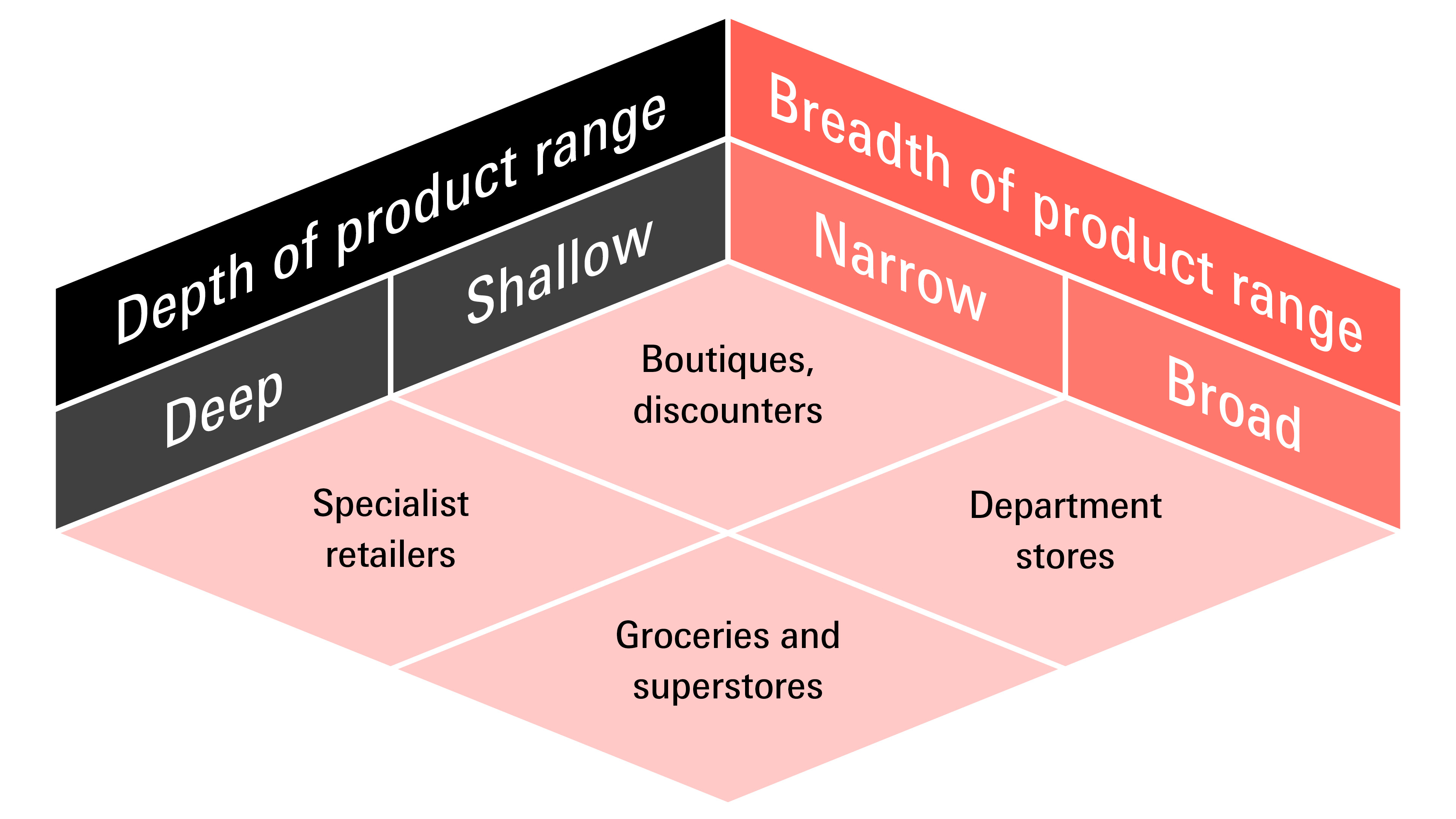 Graphic about breadth and depth of product range