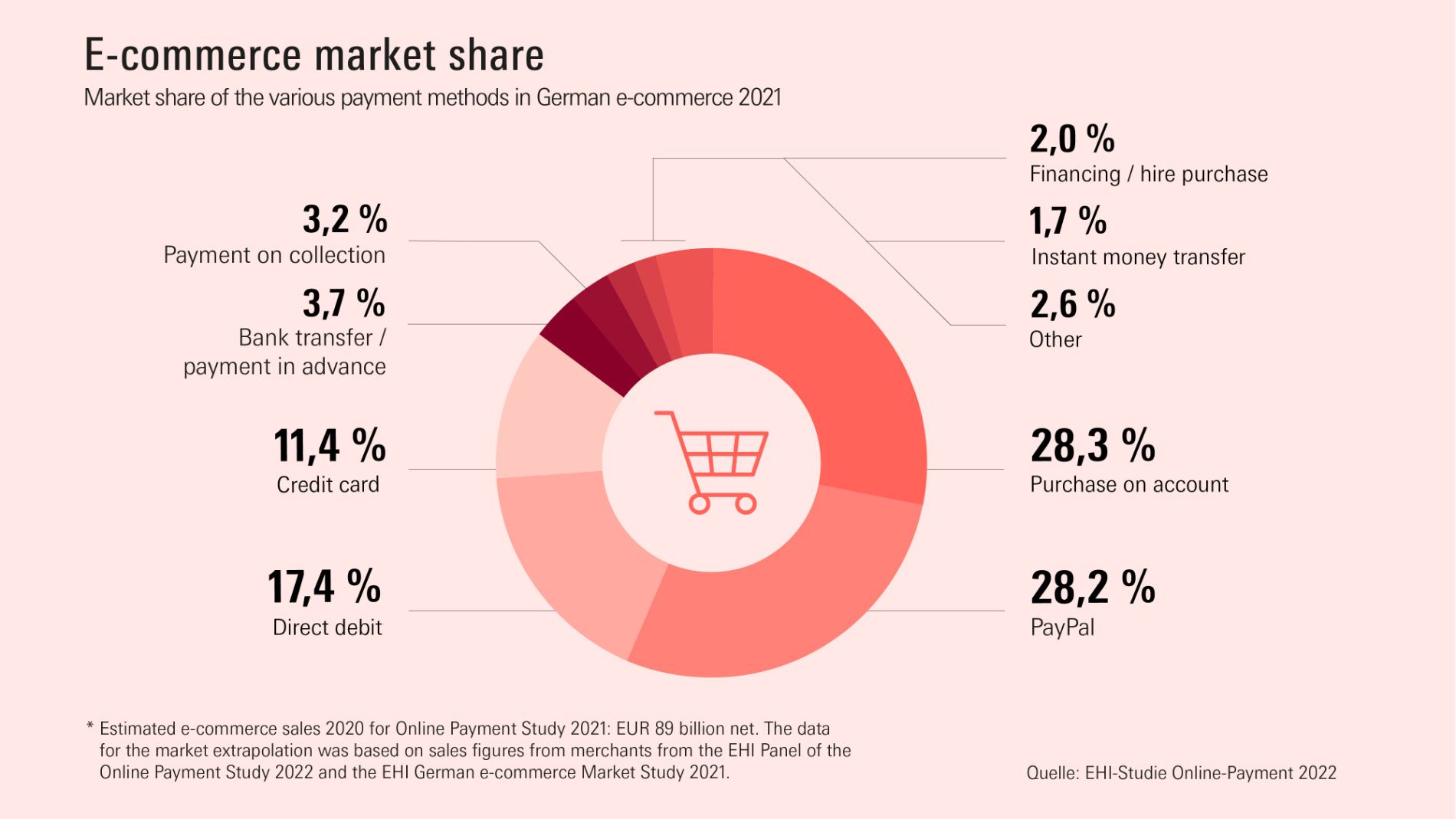 Market share of various payment methods