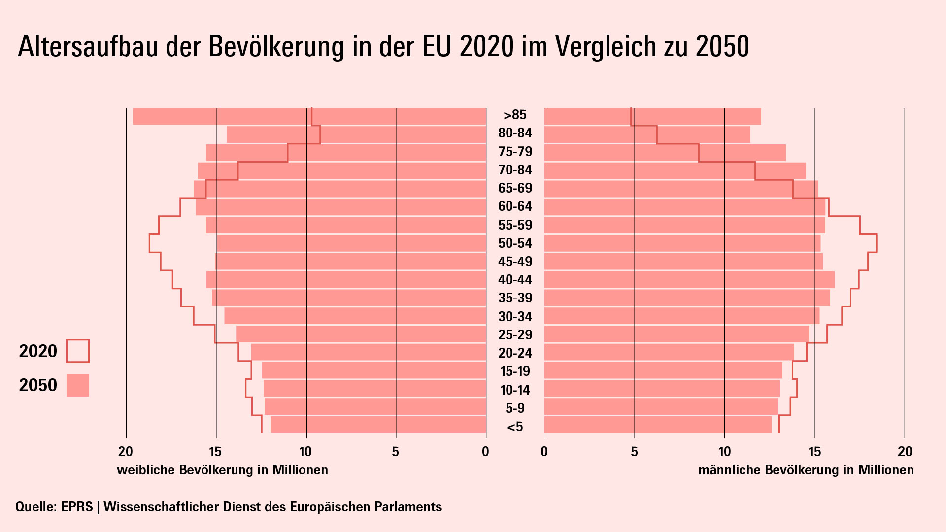 Grafik: Altersaufbau der Bevökerung in der EU 2020 im Vergleich zu 2050