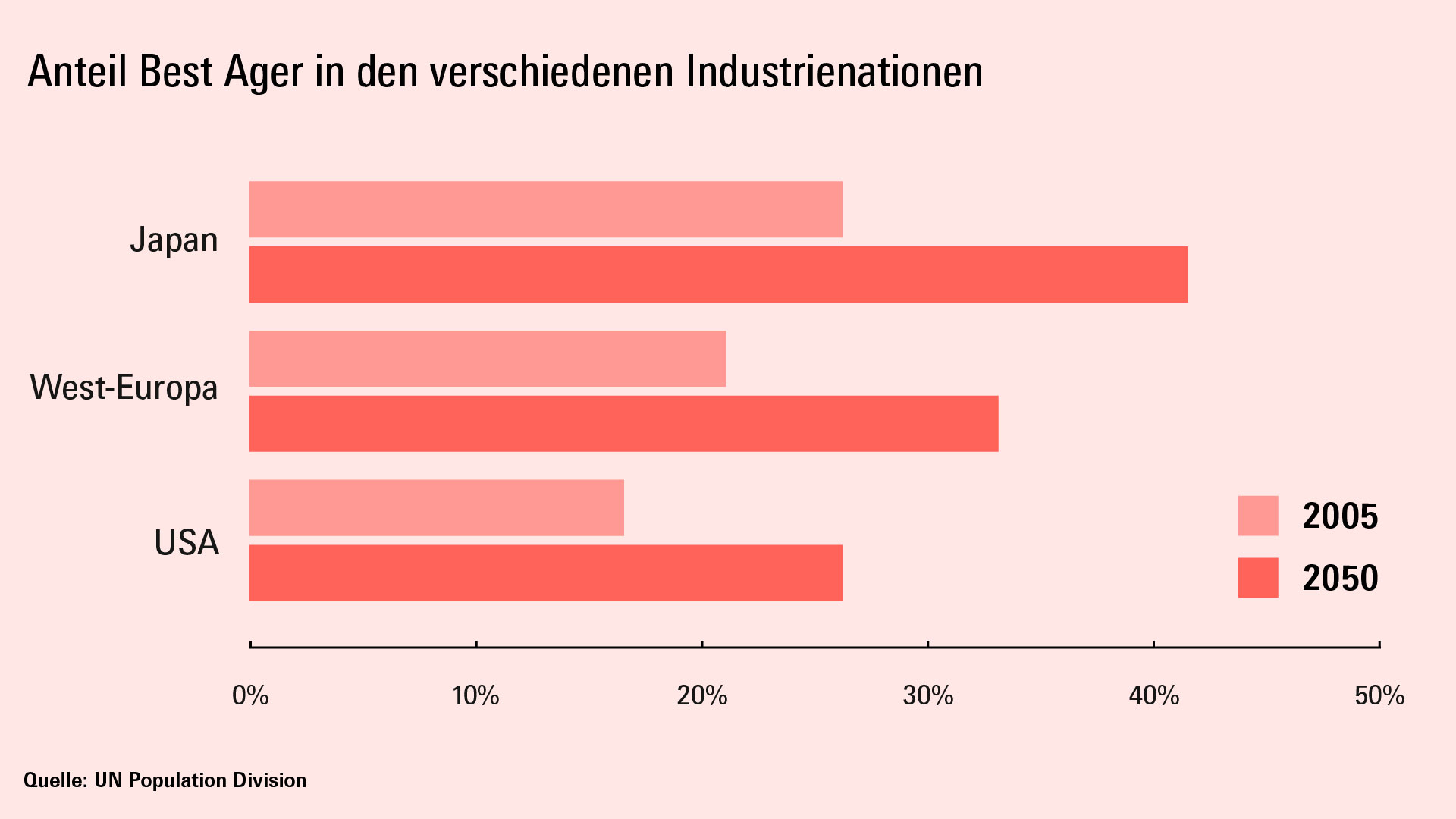 Grafik: Anteil Best Ager in den verschiedenen Industrienationen