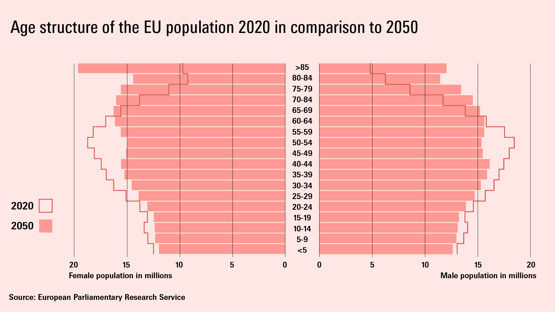 Grafik: age structure of the EU population 2021 in comparison to 2050