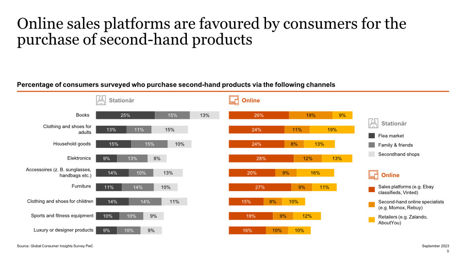 Graphic from Statista: Upward trend for second-hand goods