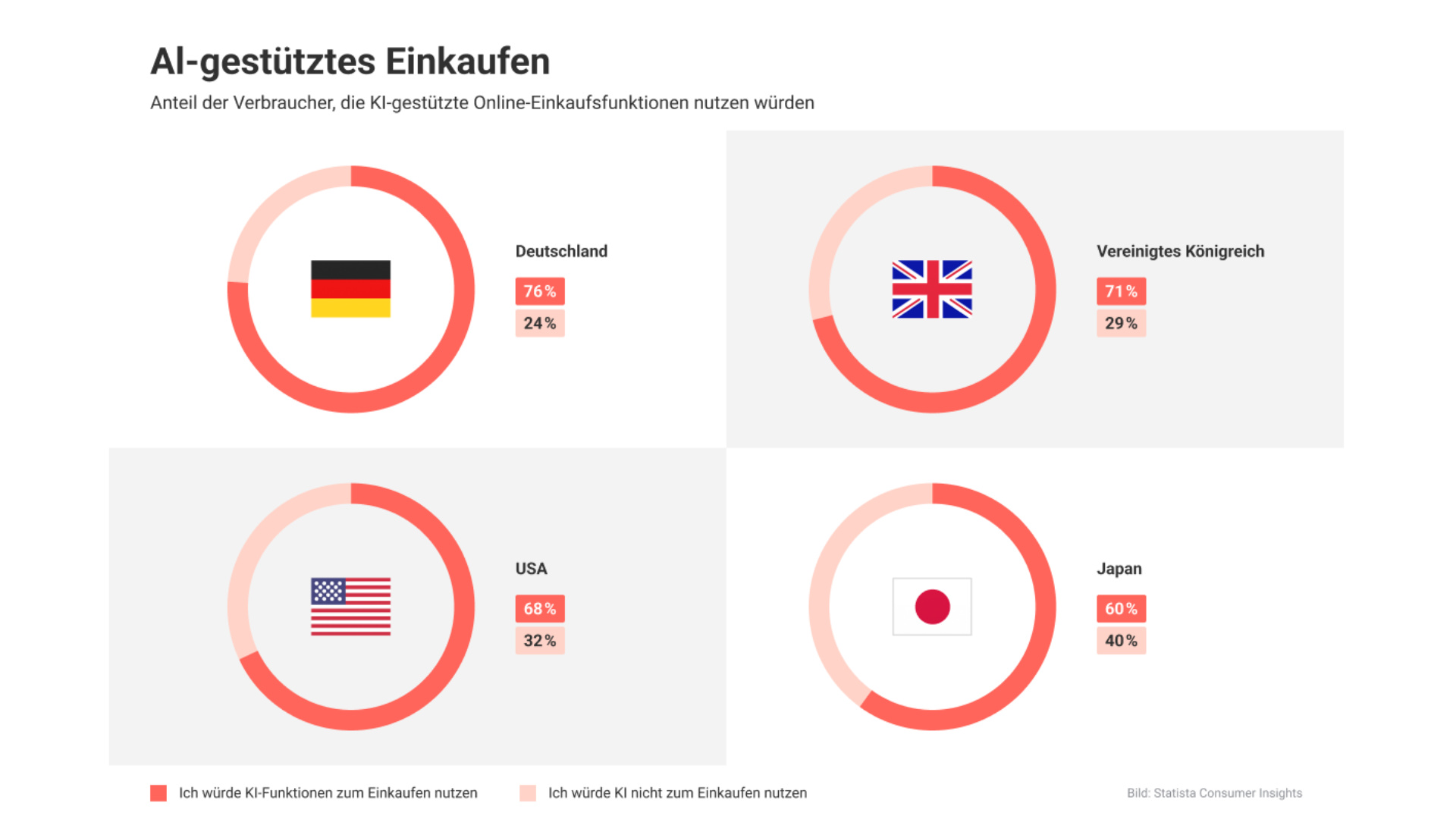 Grafik AI-gestützes Einkaufen