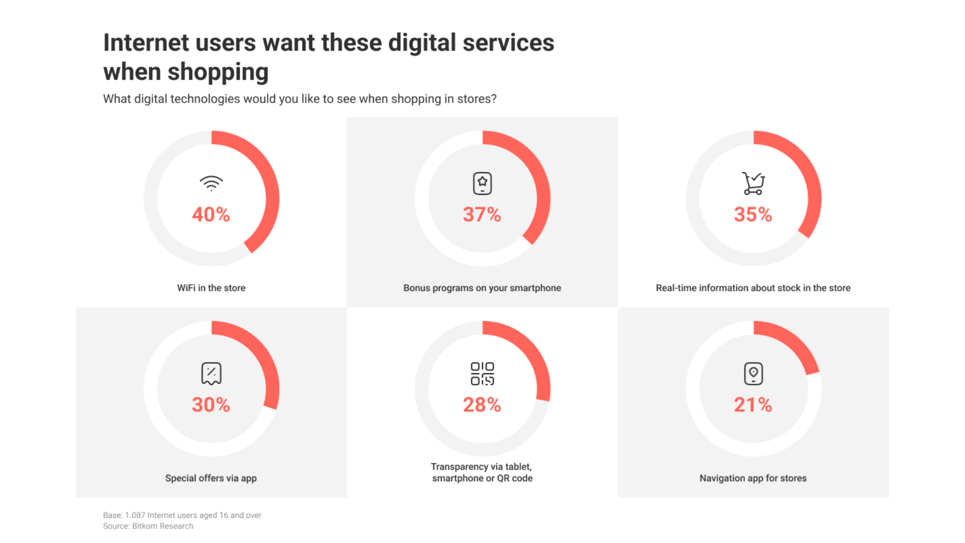 Graphic ‘Internet users want these digital services when shopping’