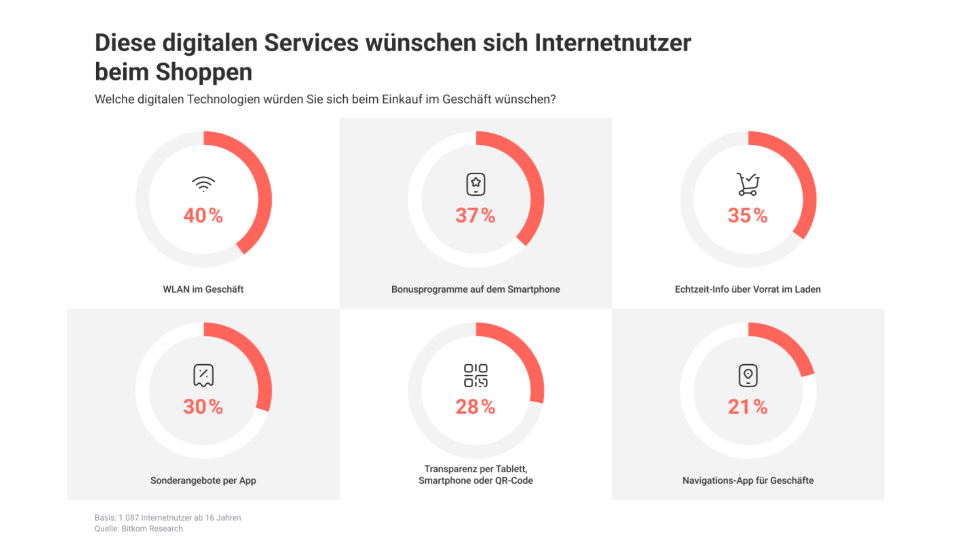 Grafik "Diese digitalen Services wünschen sich Internetnutzer beim Shoppen"