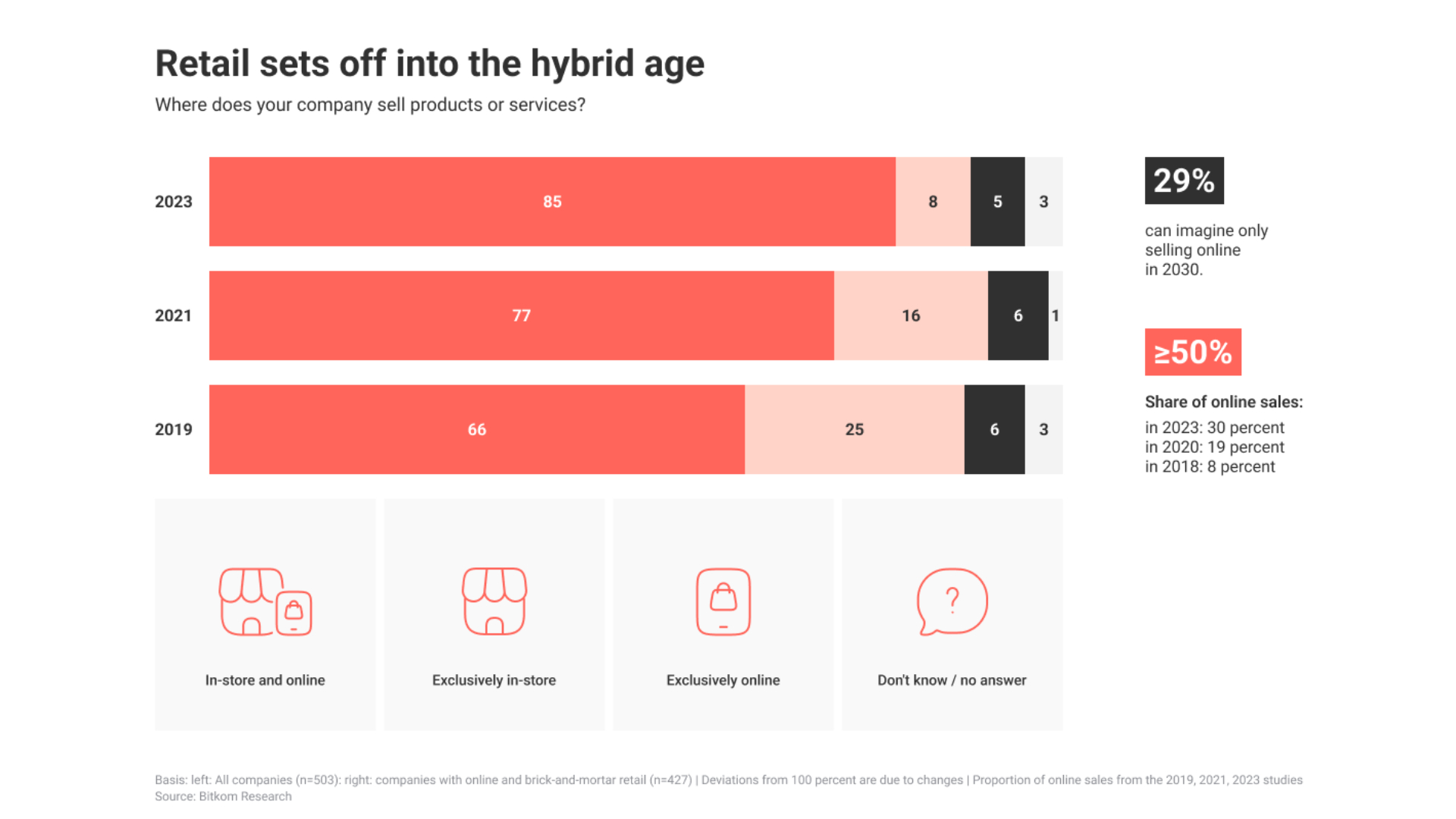 Graphic ‘Retail sets off into the hybrid age’