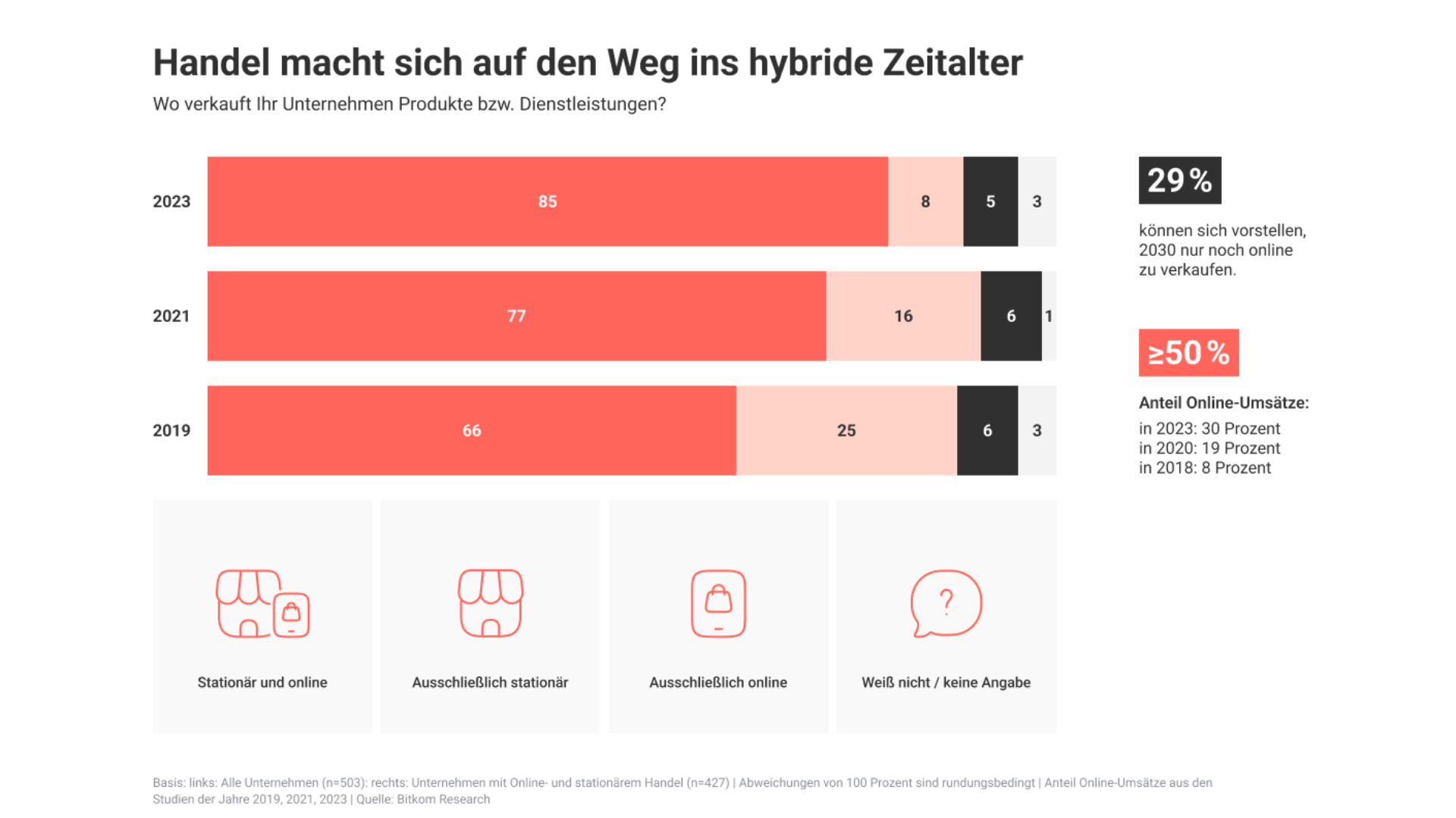 Grafik "Handel macht sicht auf den Weg ins hybride Zeitalter"