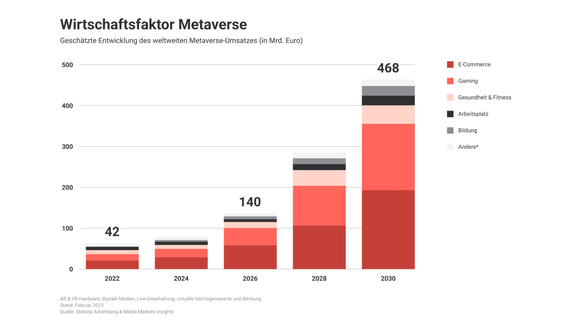 Grafik "Wirtschaftsfaktor Metaverse"