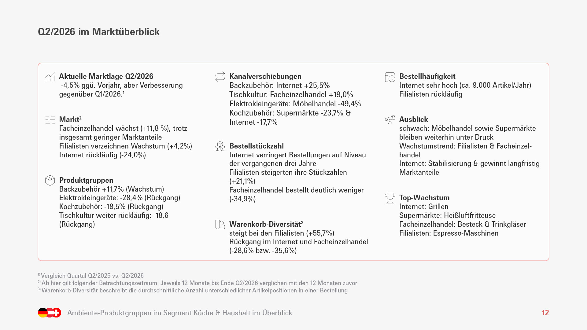 Marktüberblick für Küche und Haushalt Q2 2026
