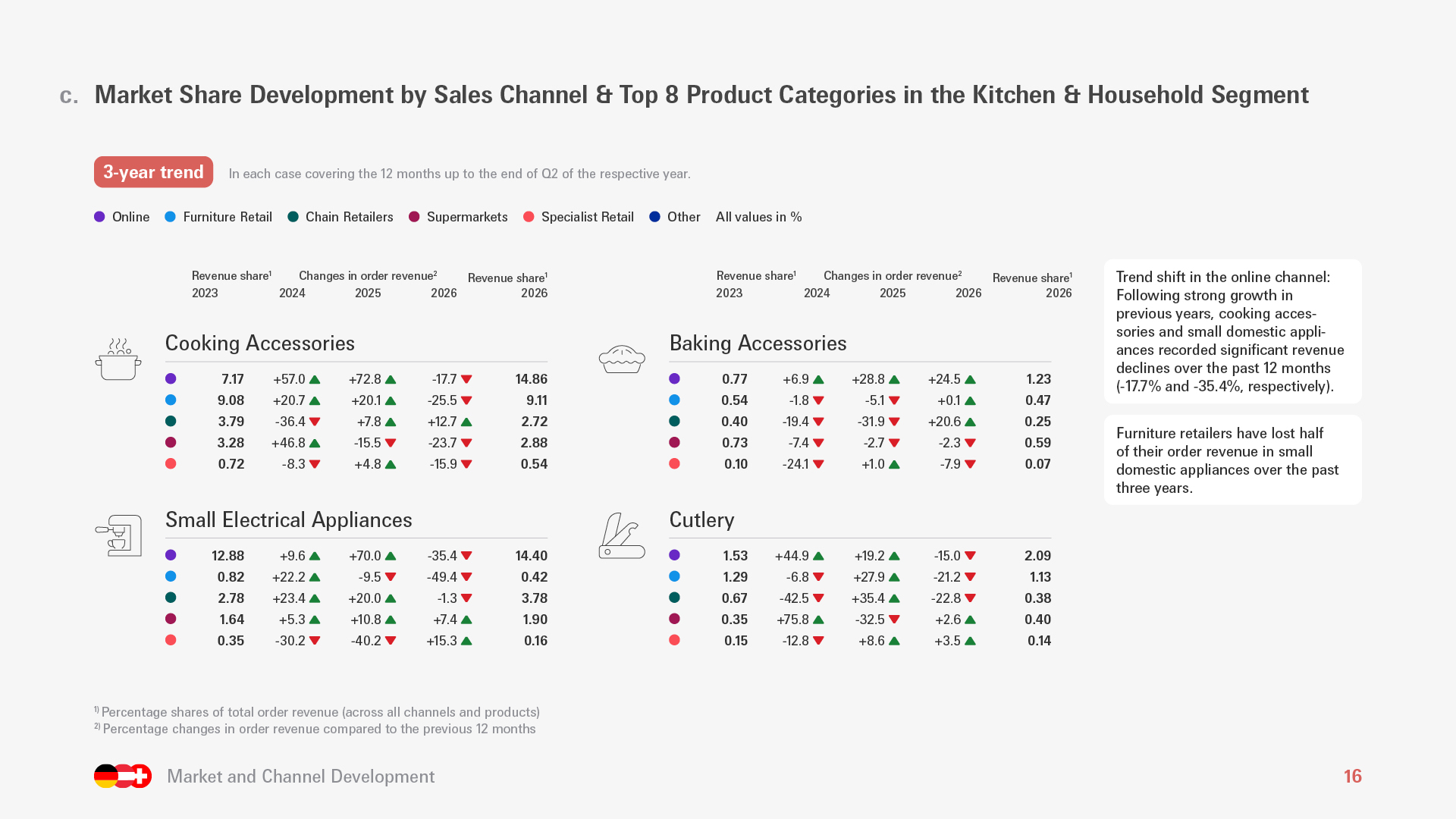Q2 2026 kitchen and household market overview